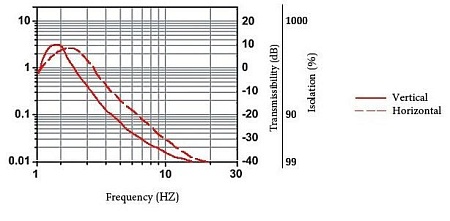 Standa 1VIS10-065-12-60, система вибрационной изоляции пневматическая
